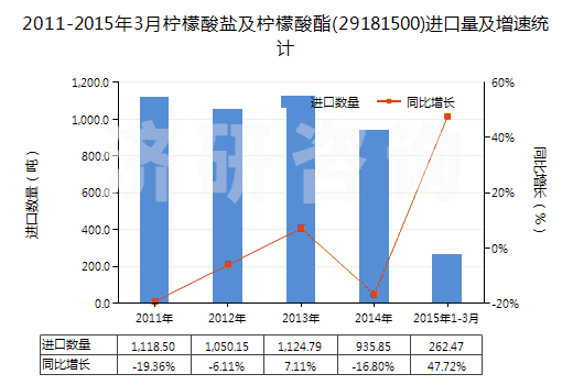 2011-2015年3月檸檬酸鹽及檸檬酸酯(29181500)進(jìn)口量及增速統(tǒng)計(jì)